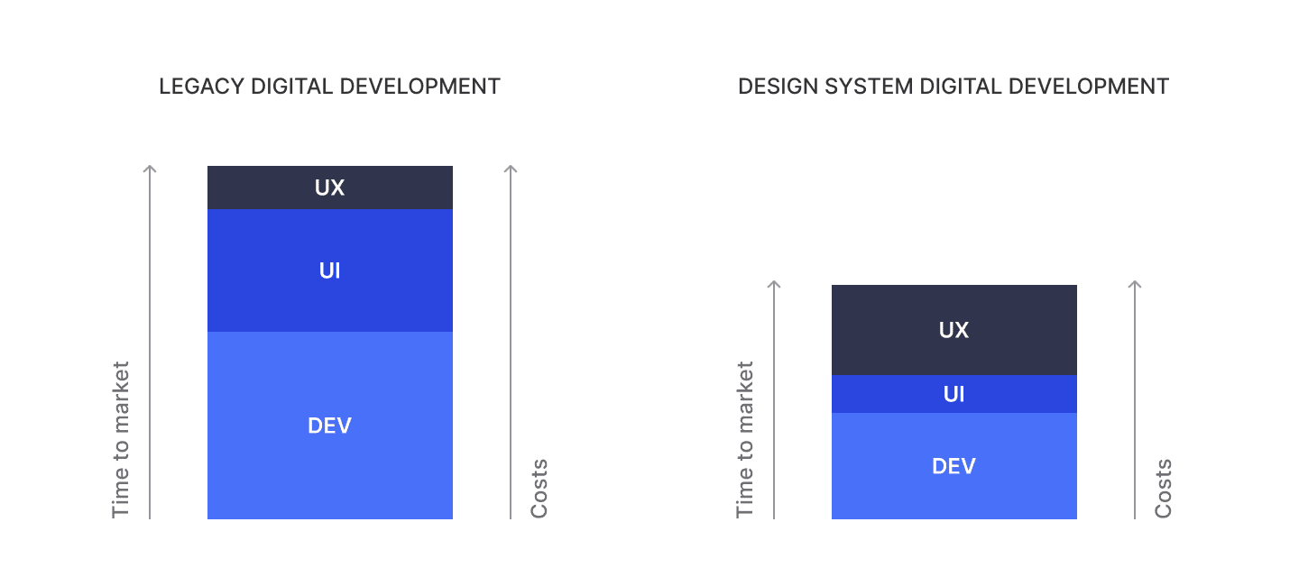 Legacy vs design-system development, a comparison of time-to-market and costs across the UX, UI, and DEV phases