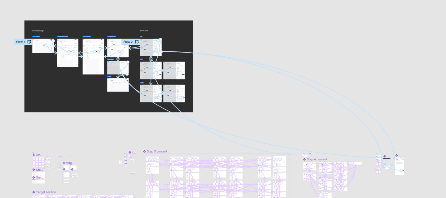 Wireframes and prototype flows showing the Create Campaign and Create Goal paths mapped across screen variations